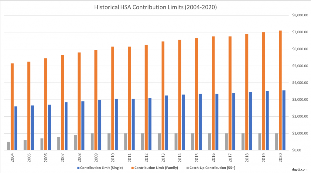 2024 Hsa Contribution Limits Over 55