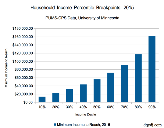 2016-household-income-percentile-calculator-for-the-united-states