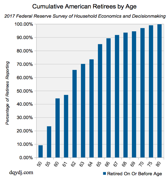 average-retirement-age-in-the-united-states