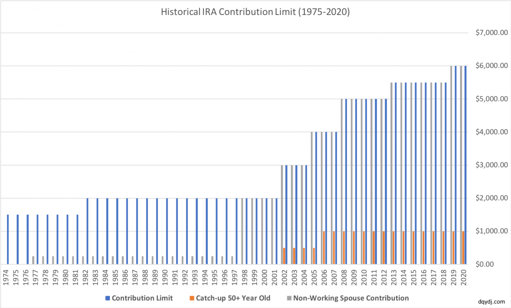 Yearly перевод. Ira contribution что это.